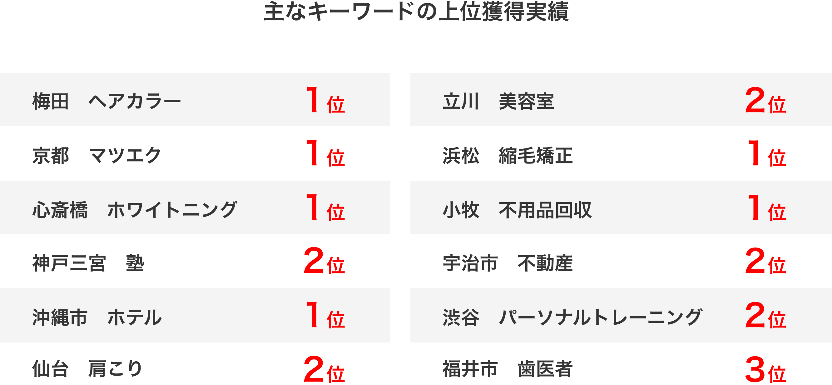 主なキーワードの上位獲得実績